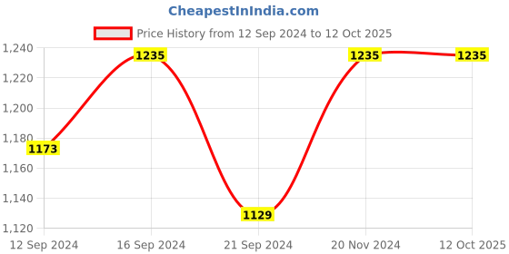 tatacliq.com VarEesha Parikrama Red & White Ceramic Spoon Rest with Trivet - Set of 4 vareesha Price History Graph from 12 Sep 2024 to 12 Oct 2025