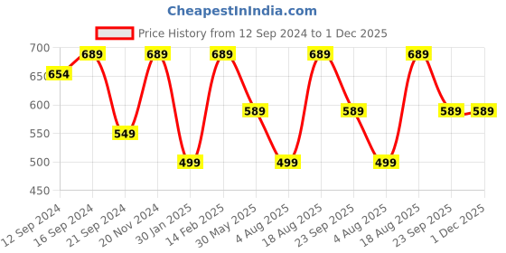 tatacliq.com VarEesha Parikrama Red & White Large Serving Bowl (0.55 L) vareesha Price History Graph from 12 Sep 2024 to 30 Nov 2025
