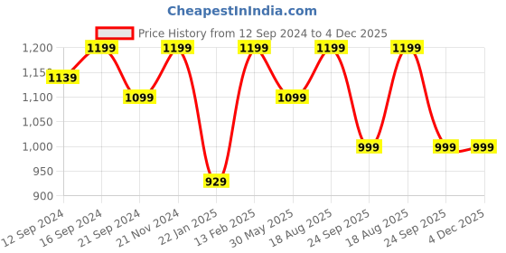 tatacliq.com VarEesha Parikrama Red Ceramic Dinner Set vareesha Price History Graph from 12 Sep 2024 to 4 Dec 2025