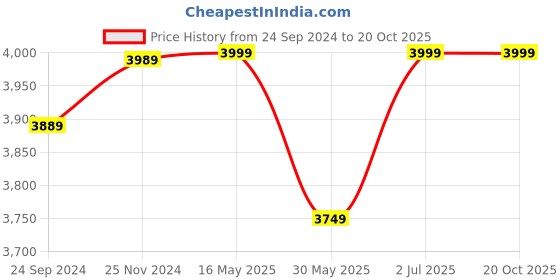 tatacliq.com VarEesha Pink Ceramic Dinner Plate - Set of 6 vareesha Price History Graph from 24 Sep 2024 to 19 Oct 2025