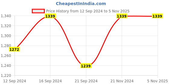 tatacliq.com VarEesha Pink Ceramic Soup Bowl With Handles (0.25 L) - Set of 4 vareesha Price History Graph from 12 Sep 2024 to 4 Nov 2025