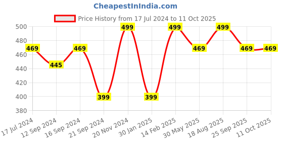 tatacliq.com VarEesha Rangriti Red & Yellow Ceramic Dip Bowls (50 ml) - Set of 3 vareesha Price History Graph from 17 Jul 2024 to 9 Oct 2025
