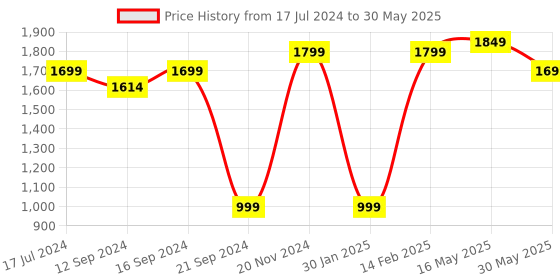 tatacliq.com VarEesha Rangriti Red & Yellow Ceramic Serving Bowls (1000 ml, 750 ml, 500 ml, 350 ml) - Set of 4 vareesha Price History Graph from 17 Jul 2024 to 30 May 2025