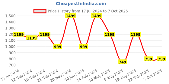 tatacliq.com VarEesha Rangriti Red & Yellow Ceramic Serving Bowls (1000 ml) - Set of 2 vareesha Price History Graph from 17 Jul 2024 to 7 Oct 2025