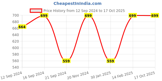 tatacliq.com VarEesha Rangriti Red & Yellow Ceramic Serving Bowls (500 ml) - Set of 2 vareesha Price History Graph from 12 Sep 2024 to 16 Oct 2025
