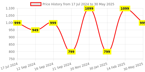 tatacliq.com VarEesha Rangriti Red & Yellow Ceramic Serving Bowls (750 ml) - Set of 2 vareesha Price History Graph from 17 Jul 2024 to 30 May 2025