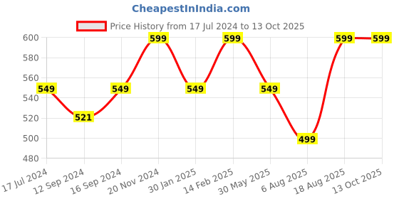 tatacliq.com VarEesha Rangriti Red & Yellow Ceramic Veg Bowls (150 ml) - Set of 4 vareesha Price History Graph from 17 Jul 2024 to 13 Oct 2025