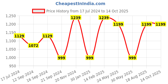 tatacliq.com VarEesha Rangriti Red & Yellow Ceramic Veg Bowls (200 ml) - Set of 4 vareesha Price History Graph from 17 Jul 2024 to 14 Oct 2025