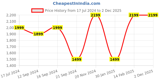 tatacliq.com VarEesha Rangriti Yellow & Blue Ceramic Dinner Plates - Set of 4 vareesha Price History Graph from 17 Jul 2024 to 1 Dec 2025