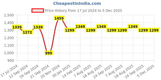 tatacliq.com VarEesha Rangriti Yellow & Red 4 Piece Dinner Set vareesha Price History Graph from 17 Jul 2024 to 5 Dec 2025