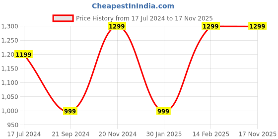 tatacliq.com VarEesha Rangriti Yellow & Red Ceramic Storage Jars with Lid (750 ml) - Set of 2 vareesha Price History Graph from 17 Jul 2024 to 17 Nov 2025