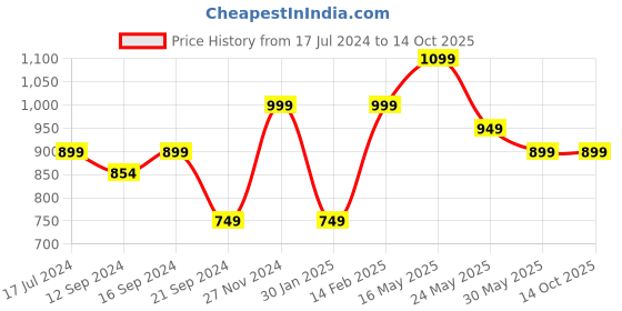 tatacliq.com VarEesha Rangriti Yellow & Red Mango Wood Table Organiser vareesha Price History Graph from 17 Jul 2024 to 14 Oct 2025