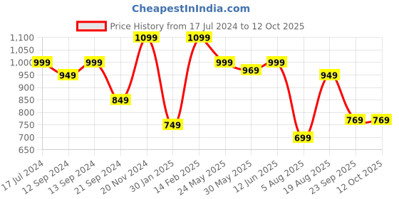 tatacliq.com VarEesha Rangriti Yellow & Red Tea Cups (150 ml) - Set of 6 vareesha Price History Graph from 17 Jul 2024 to 12 Oct 2025