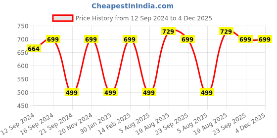 tatacliq.com VarEesha Rangriti Yellow Ceramic Serving Bowl (1 L) vareesha Price History Graph from 12 Sep 2024 to 3 Dec 2025