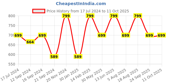 tatacliq.com VarEesha Rangriti Yellow Ceramic Soup Bowls (250 ml) - Set of 4 vareesha Price History Graph from 17 Jul 2024 to 10 Oct 2025