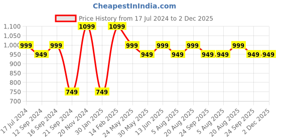 tatacliq.com VarEesha Rangriti Yellow Ceramic Soup Cup with Spoon & Platter (250 ml) vareesha Price History Graph from 17 Jul 2024 to 2 Dec 2025