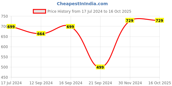 tatacliq.com VarEesha Red & Yellow Ceramic Coasters - Set of 6 vareesha Price History Graph from 17 Jul 2024 to 15 Oct 2025