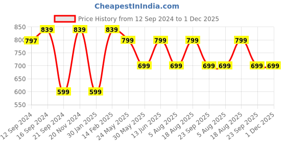 tatacliq.com VarEesha Red Ceramic Coasters - Set of 6 vareesha Price History Graph from 12 Sep 2024 to 30 Nov 2025