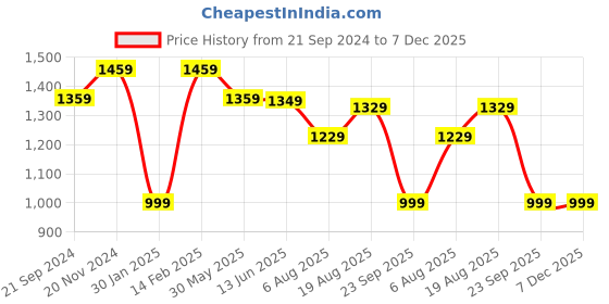 tatacliq.com VarEesha Red Ceramic Cylindrical Jars - Set of 2 vareesha Price History Graph from 21 Sep 2024 to 7 Dec 2025