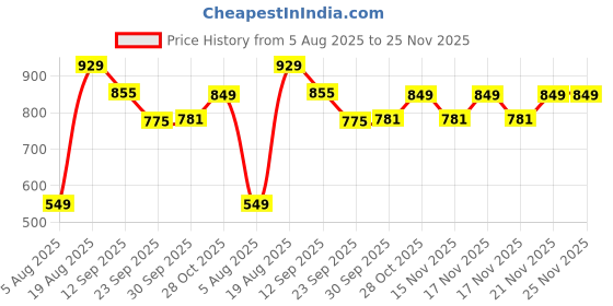tatacliq.com VarEesha Red Ceramic Glossy Marble Cris Cross Round Vase vareesha Price History Graph from 5 Aug 2025 to 24 Nov 2025