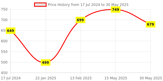 tatacliq.com VarEesha Red Ceramic Jar Shaped Vases (0.5 L) - Set of 2 vareesha Price History Graph from 17 Jul 2024 to 30 May 2025
