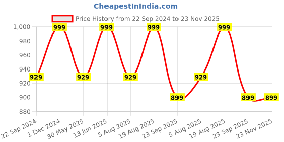 tatacliq.com VarEesha Red Ceramic Jar With Wooden Lid - Set of 1 vareesha Price History Graph from 22 Sep 2024 to 23 Nov 2025