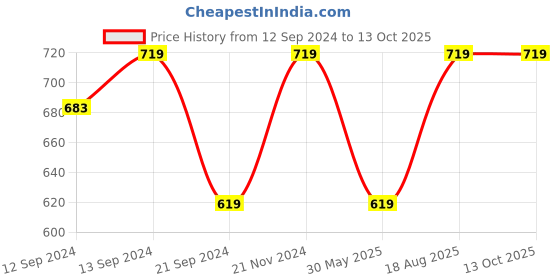 tatacliq.com VarEesha Red Ceramic Pottery Teapot and Cup Set vareesha Price History Graph from 12 Sep 2024 to 12 Oct 2025
