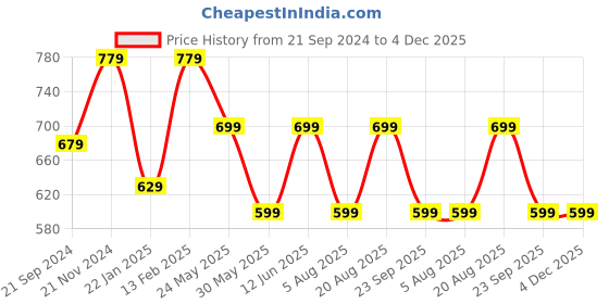 tatacliq.com VarEesha Red Ceramic Salt & Pepper Shaker with Toothpick Holder - Set of 3 vareesha Price History Graph from 21 Sep 2024 to 4 Dec 2025