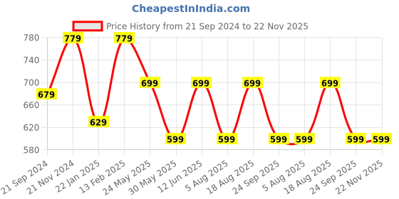 tatacliq.com VarEesha Red Ceramic Salt & Pepper Shaker with Toothpick Holder - Set of 3 vareesha Price History Graph from 21 Sep 2024 to 22 Nov 2025