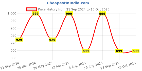 tatacliq.com VarEesha Red Ceramic Small Dholak Jars - Set of 2 vareesha Price History Graph from 21 Sep 2024 to 14 Oct 2025