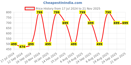 tatacliq.com VarEesha Red Leaf Brown Ceramic Veg Bowls (200 ml) - Set of 2 vareesha Price History Graph from 17 Jul 2024 to 20 Nov 2025