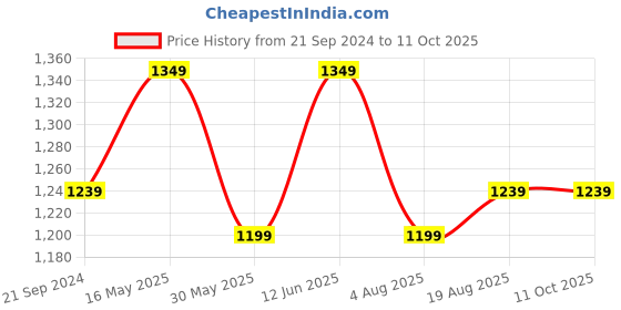 tatacliq.com VarEesha Red Square Ceramic Jars - Set of 2 vareesha Price History Graph from 21 Sep 2024 to 10 Oct 2025