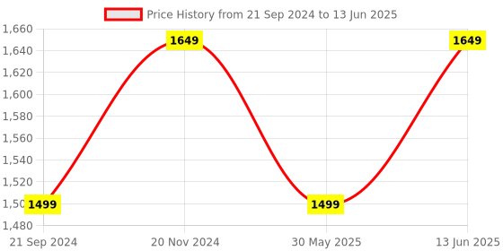 tatacliq.com VarEesha Red Square Ceramic Jars - Set of 3 vareesha Price History Graph from 21 Sep 2024 to 13 Jun 2025