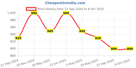tatacliq.com VarEesha Red Square Jars - Set of 2 vareesha Price History Graph from 21 Sep 2024 to 9 Oct 2025