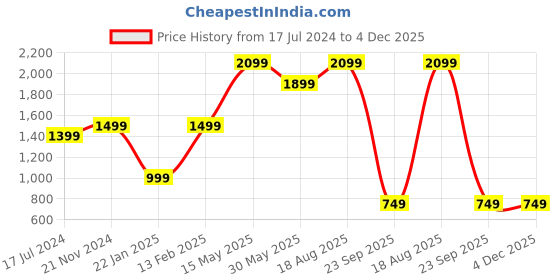 tatacliq.com VarEesha Red Stainless Steel Chapati Box with Lid - Set of 1 vareesha Price History Graph from 17 Jul 2024 to 4 Dec 2025