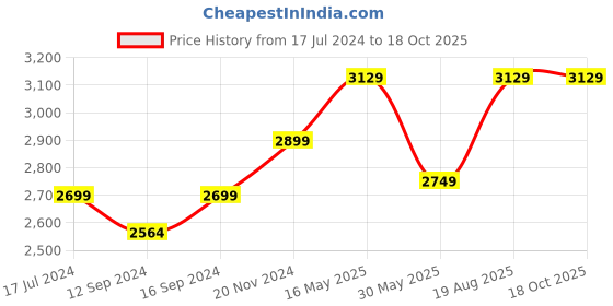 tatacliq.com VarEesha Red Stainless Steel Quarter Plates - Set of 6 vareesha Price History Graph from 17 Jul 2024 to 17 Oct 2025