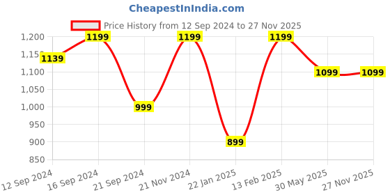 tatacliq.com VarEesha Red Steel and Ceramic Handle Forks - Set of 6 vareesha Price History Graph from 12 Sep 2024 to 25 Nov 2025