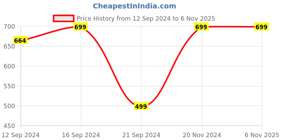 tatacliq.com VarEesha Red Steel Cutlery - Set of 3 vareesha Price History Graph from 12 Sep 2024 to 6 Nov 2025