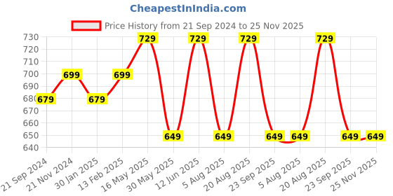 tatacliq.com VarEesha Red Wood Spoon Holder - Set of 1 vareesha Price History Graph from 21 Sep 2024 to 24 Nov 2025