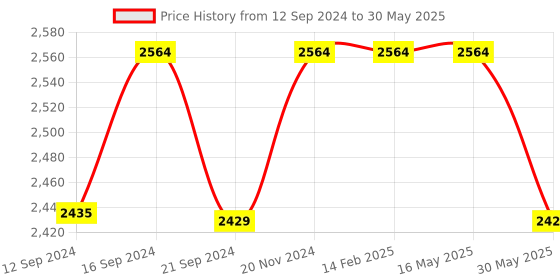 tatacliq.com VarEesha Serve With Love Brown Ceramic Tray with Coaster - Set of 3 vareesha Price History Graph from 12 Sep 2024 to 30 May 2025