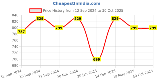 tatacliq.com VarEesha Silver Stainless Steel Twisted Handle Cake Server - Set of 1 vareesha Price History Graph from 12 Sep 2024 to 30 Oct 2025