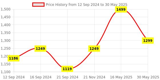 tatacliq.com VarEesha Silver Stainless Steel Twisted Handle Forks - Set of 6 vareesha Price History Graph from 12 Sep 2024 to 30 May 2025