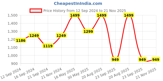 tatacliq.com VarEesha Silver Stainless Steel Twisted Handle Small Forks - Set of 6 vareesha Price History Graph from 12 Sep 2024 to 21 Nov 2025