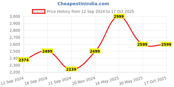 tatacliq.com VarEesha Silver Steel Twisted Handle Cutlery Small Spoons & Forks - Set of 12 vareesha Price History Graph from 12 Sep 2024 to 15 Oct 2025