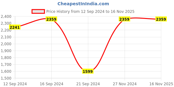 tatacliq.com VarEesha Snow Leaf Brown Sheesham Wood Serving Tray - Set of 2 vareesha Price History Graph from 12 Sep 2024 to 16 Nov 2025