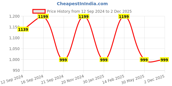 tatacliq.com VarEesha Snow Leaf Brown Sheesham Wood Serving Tray With Curved Handle vareesha Price History Graph from 12 Sep 2024 to 2 Dec 2025