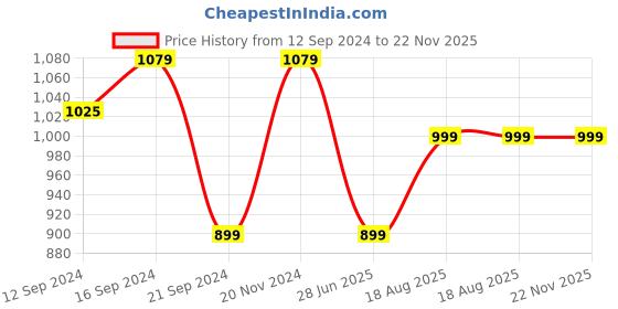 tatacliq.com VarEesha Snow Leaf Brown Sheesham Wood Square Serving Tray vareesha Price History Graph from 12 Sep 2024 to 22 Nov 2025