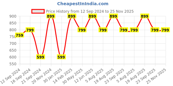 tatacliq.com VarEesha Spring Blue Mango Wood Serving Bowls (500 ml) - Set of 2 vareesha Price History Graph from 12 Sep 2024 to 25 Nov 2025