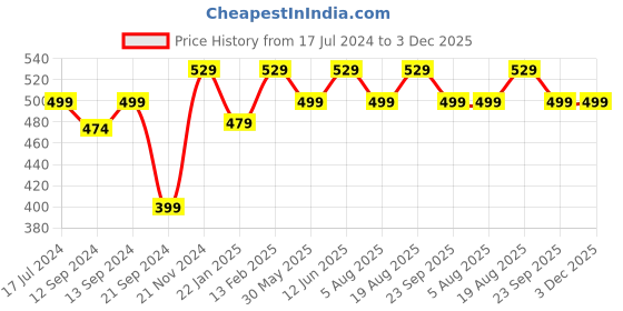 tatacliq.com VarEesha Spring Blue Tea Cups (200 ml) - Set of 2 vareesha Price History Graph from 17 Jul 2024 to 3 Dec 2025
