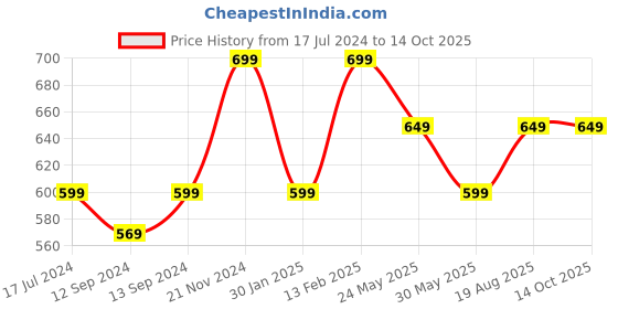 tatacliq.com VarEesha Spring Blue Tea Cups (200 ml) - Set of 2 vareesha Price History Graph from 17 Jul 2024 to 13 Oct 2025